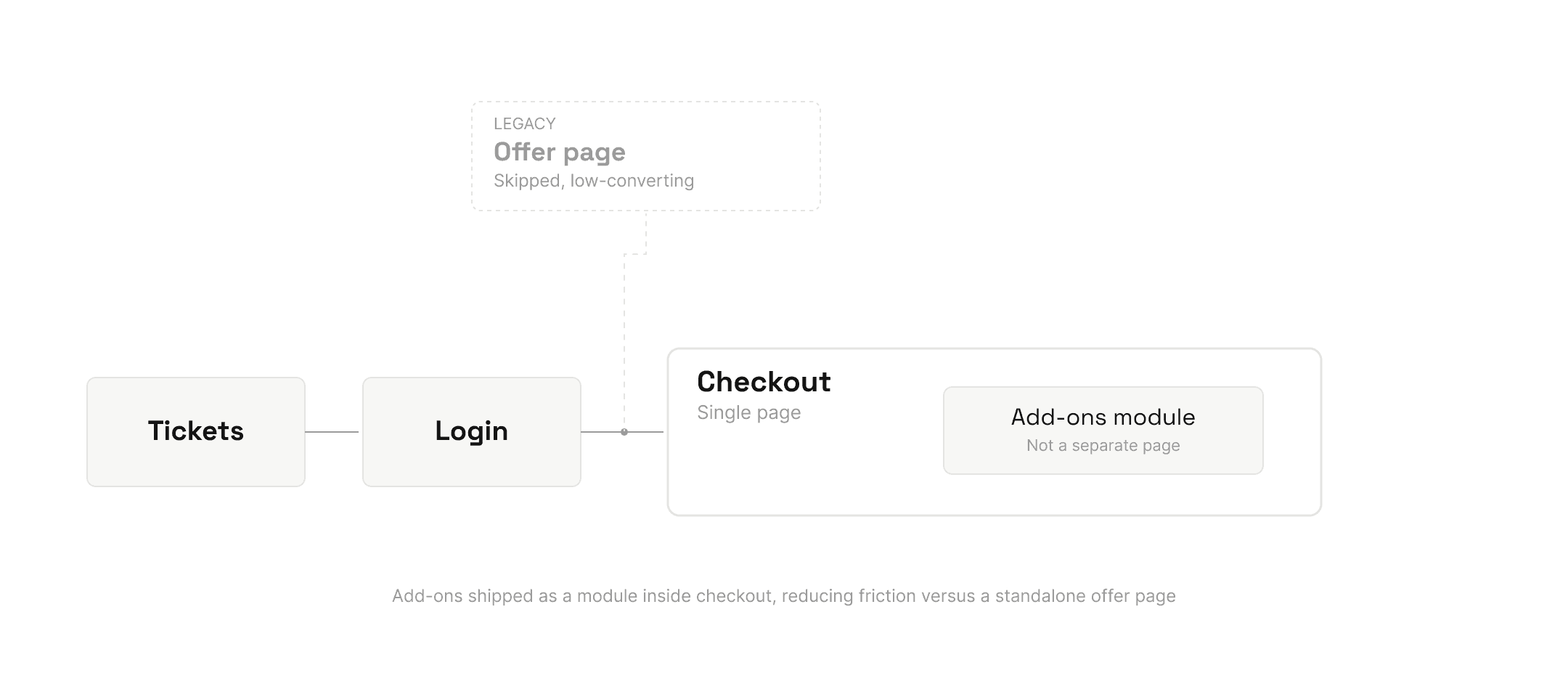 Testing add-on placement within ticket selection before landing on checkout.