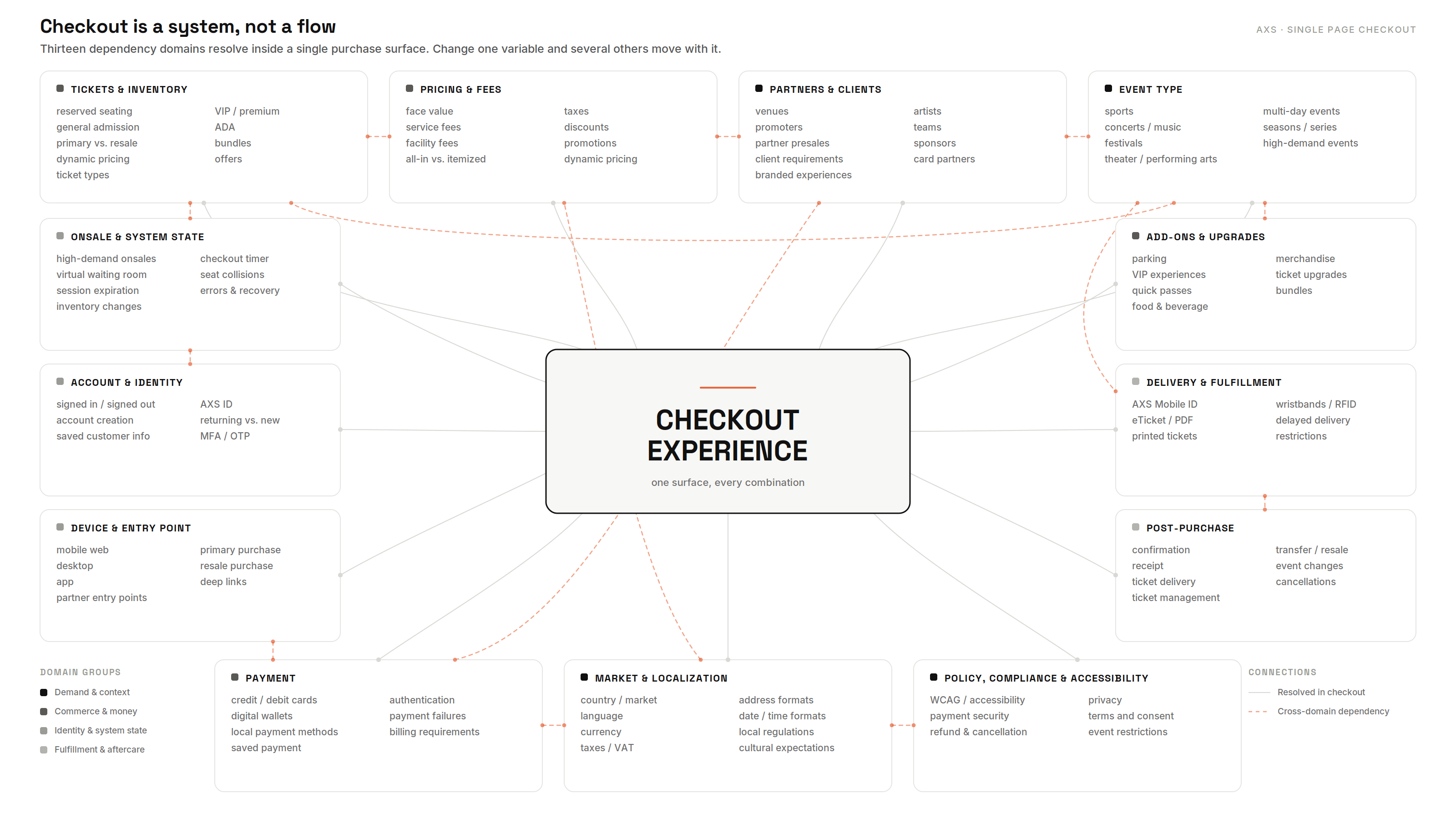 Map of thirteen dependency domains resolving inside the AXS checkout experience, with cross-domain dependencies marked.