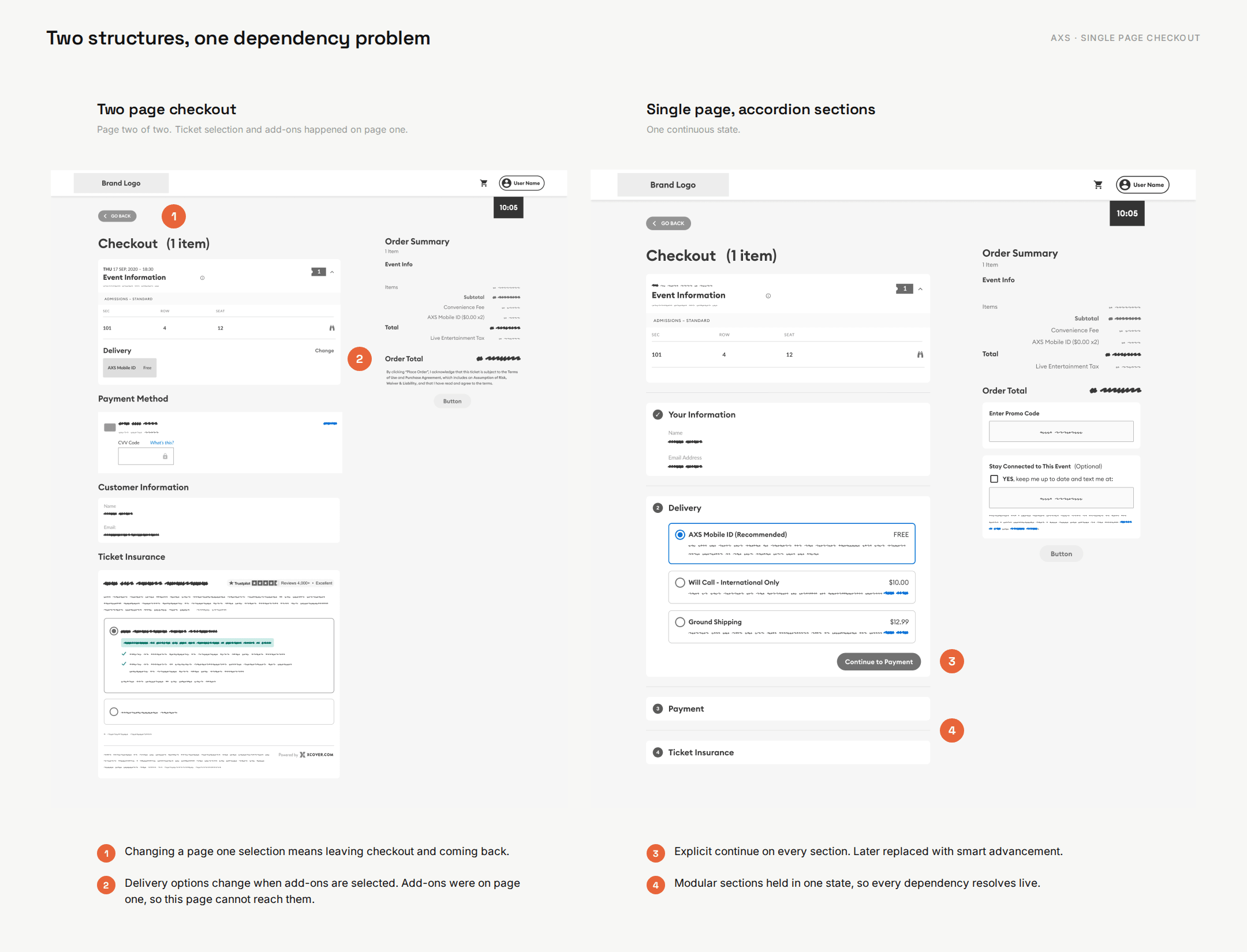 Annotated wireframes comparing a two page checkout against a single page accordion, with four numbered dependency callouts.