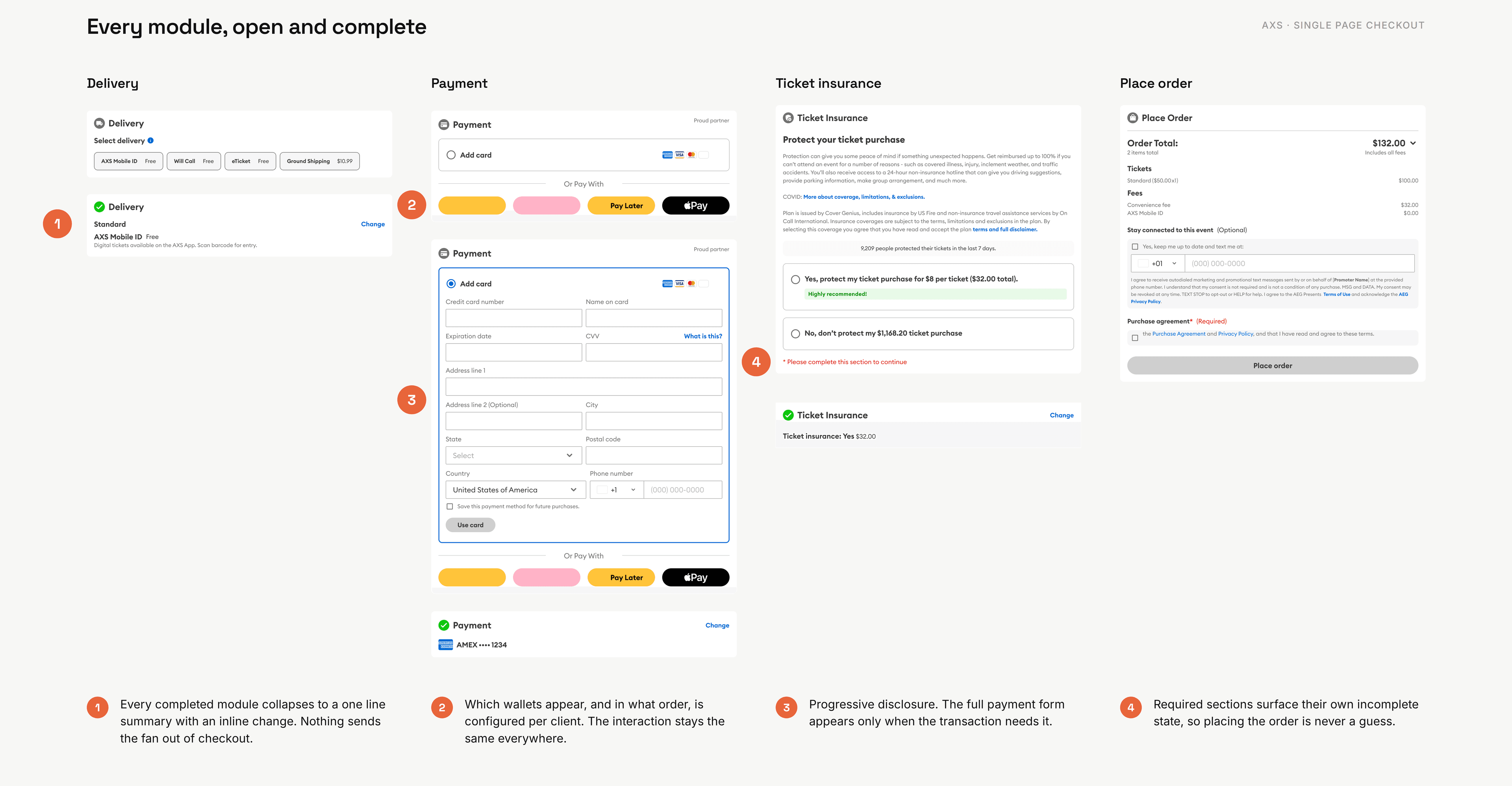 Annotated checkout modules showing delivery, payment, ticket insurance, and place order in both active and completed states, with four numbered callouts.