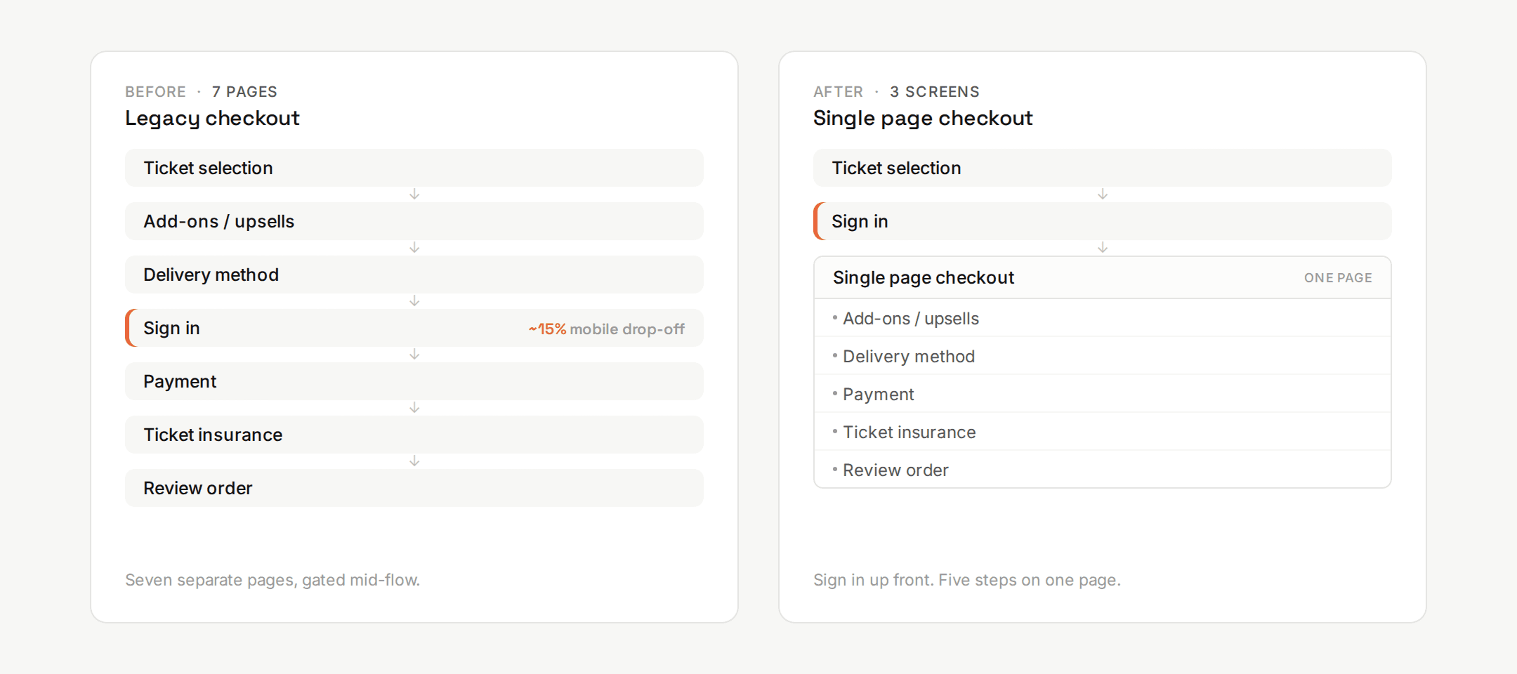 Side by side comparison of the legacy seven-page checkout flow and the redesigned three-screen flow.