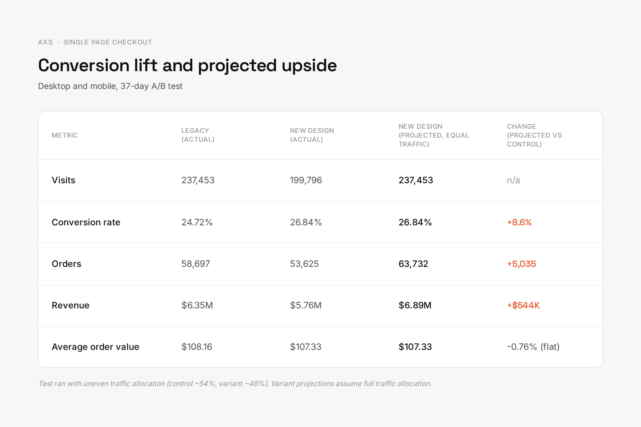 Metrics table comparing legacy and single page checkout across visits, conversion rate, orders, revenue, and average order value.